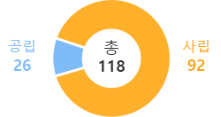총 120관 중 공립 26관, 사립 94관