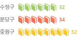 수정구 34관, 중원구 35관, 분당구 51관